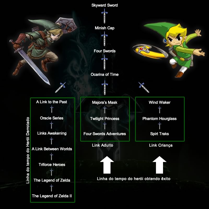 Zelda - Timeline