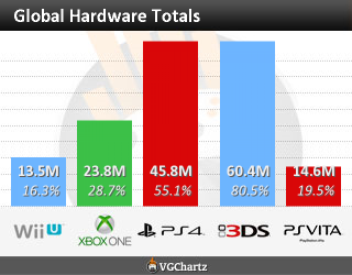 As vendas do Wii U não ajudaram